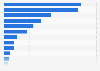 Resources of lithium worldwide as of 2023, by country (in million metric tons of lithium content)