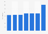 Number of hotels and similar establishments in Honduras from 2014 to 2020