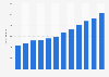 Number of accommodation establishments in Panama from 2010 to 2021