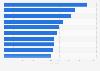 Cumulative revenue of top 10 use cases/segments of artificial intelligence (AI) market worldwide, between 2016 and 2025 (in million U.S. dollars)