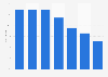 Forecast growth of the artificial intelligence (AI) software market worldwide from 2019 to 2025