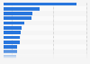 Distribution of gross domestic product of Alberta, Canada in 2022, by industry