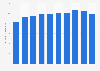 Natural gas consumption in Singapore from 2014 to 2023 (in billion cubic meters)