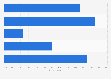 Frequency of running influencer campaigns among brands in Indonesia as of June 2023