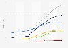 Age-adjusted rate of drug overdose deaths in the U.S. from 2013 to 2022, by race/ethnicity (per 100,000 population)