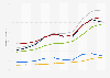 Age-adjusted rate of drug overdose deaths in the U.S. from 2013 to 2022, by age (per 100,000 population)