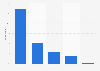 Distribution of Instagram users in the United Kingdom (UK) in the 1st quarter of 2020, by frequency of use