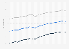 Life expectancy at birth in total and by gender in Japan from 2003 to 2022