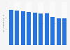 Number of newly registered marriages in Japan from 2013 to 2022 (in 1,000s)