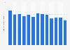 Sale revenue of Yamaha Corporation's musical instruments worldwide from 2012 to 2024 (in billion U.S. dollars)