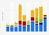 Value of insured losses in the United States from 2014 to 2023, by natural disaster type (in billion U.S. dollars)