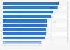 Share of international university students in Australia from 2023, by leading university 