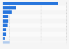 Demand for copper worldwide in 2022, by region (in 1,000 metric tons)