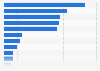 Export value of the Italian jewelry industry from Italy in 2019, by destination market (in million euros)