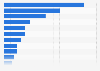 Import value of the Italian jewelry industry in 2019, by supplier country (in million euros)