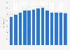 Number of travel accommodation establishments in Estonia from 2011 to 2023