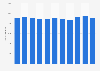 Number of tourist accommodation establishments in the Netherlands from 2013 to 2023