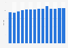 Number of hotels and similar accommodation in Estonia from 2010 to 2023