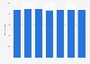 Number of food retailers in the Netherlands from 2017 to 2023