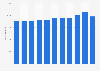 Number of hotels and similar accommodation establishments in the Netherlands from 2013 to 2023 (in 1,000s)