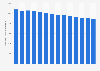 Number of hotels and similar accommodation establishments in Austria from 2010 to 2023