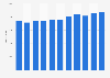 Number of bedrooms in hotels and similar accommodation establishments in Malta from 2013 to 2023