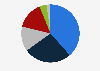 Distribution of the production of tanned leather in Italy in 2018, by end-use