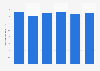 Upfront TV advertising spending in the United States from 2019 to 2025 (in billion U.S. dollars)