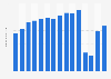 Number of international arrivals in tourist accommodation in Estonia from 2009 to 2023 (in millions)