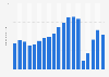 Number of international arrivals in tourist accommodations in Romania from 2006 to September 2024 (in millions)