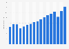 Number of domestic arrivals in tourist accommodation in Estonia from 2006 to 2022 (in millions)