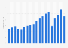 Number of domestic arrivals in tourist accommodations in Romania from 2006 to September 2024 (in millions)