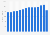 Mine capacity of copper worldwide from 2010 to 2023 (in 1,000 metric tons)