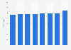 Revenue per supermarket in the Netherlands from 2013 to 2020 (in thousand euros)