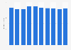 Number of perfumeries in the Netherlands from 2014 to 2023