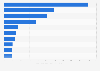 Leading private equity (PE) firms in the United States as of 2024, by assets under management (in billion U.S. dollars)