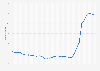 Average mortgage interest rate in Denmark from 4rd quarter 2016 to 2nd quarter 2024