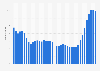 Average mortgage interest rate in France from 4th quarter 2014 to 2nd quarter 2024