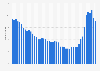 Mortgage interest rate in Italy from 1st quarter 2013 to 2nd quarter 2024