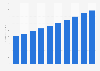 Advertising revenue in Nigeria from 2012 to 2021 (in million U.S. dollars)