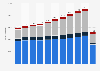 Tourism expenditure in the Netherlands from 2010 to 2020, by category (in million euros)