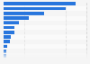 Number of employed people in Vietnam in 2023, by industry (in 1,000s)