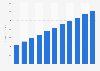 Advertising revenue in Kenya from 2011 to 2021 (in million U.S. dollars)