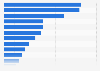 Market share of the leading grocery retailers in Italy as of October 2023