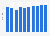 Video advertising spending in Italy from 2018 to 2027 (in billion euros)