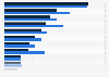 Leading inbound travel markets for the United Kingdom (UK) in 2019 and 2022, by number of visits (in 1,000s)