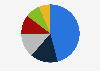 Market share of the food retail industry in Italy in 2021, by retail formats