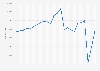 Annual number of Hajj pilgrims to Saudi Arabia from 1999 to 2023