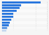 Number of food recalls in the United States in 2015, by category*