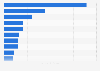 Main import partners for South Korea in 2023 (in billion U.S. dollars)